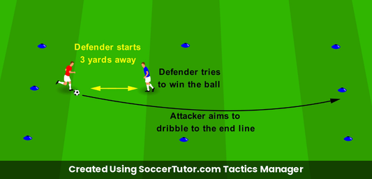 1v1 Dribbling Line Breakers drill diagram. Created Using SoccerTutor.com Tactics Manager
