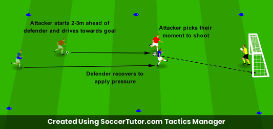 1v1 Finishing Break & Shoot drill diagram. Created Using SoccerTutor.com Tactics Manager