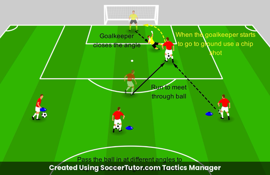 1v1 Finishing Chipping the Goalkeeper drill diagram. Created Using SoccerTutor.com Tactics Manager