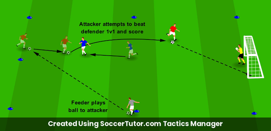 1v1 Finishing Drive & Strike drill diagram. Created Using SoccerTutor.com Tactics Manager