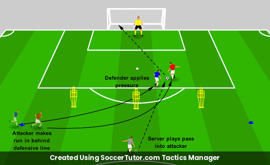 1v1 Finishing drill diagram. Created Using SoccerTutor.com Tactics Manager
