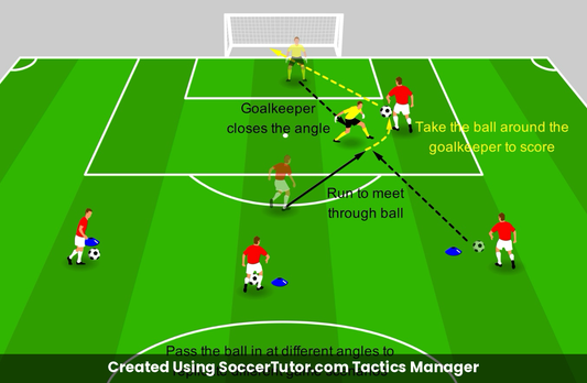 1v1 Finishing Rounding the Goalkeeper drill diagram. Created Using SoccerTutor.com Tactics Manager