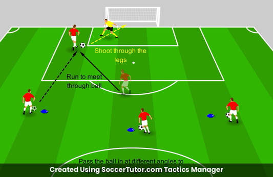 1v1 Finishing Through the Goalkeeper’s Legs drill diagram. Created Using SoccerTutor.com Tactics Manager