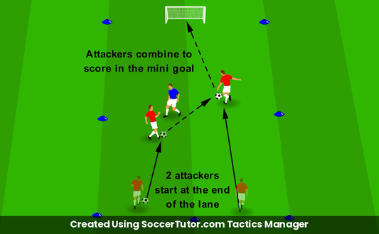 2v1 Breakout drill diagram. Created Using SoccerTutor.com Tactics Manager