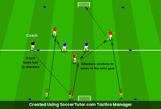 3v2 Fast Break drill diagram. Created Using SoccerTutor.com Tactics Manager