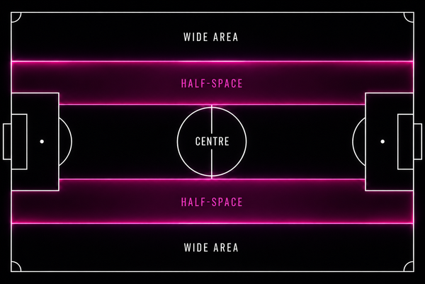 What is the Half-Space? Football's Most Valuable Corridor, Explained