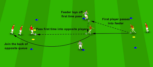 First Time Passes Under Pressure - Wall Pass Corridor