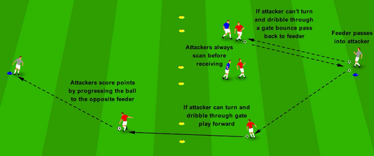 Scanning - Blindside Turn Gates