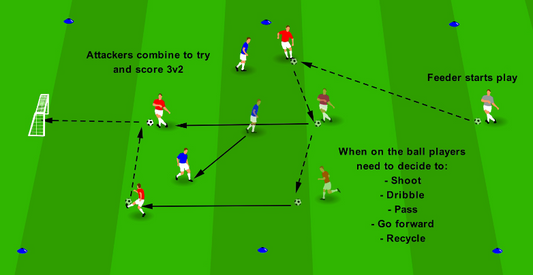 Decision Making - Attack, Pass or Shoot