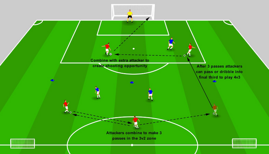 Creating and Exploiting Overloads - 3v2 into 4v3 Breakout