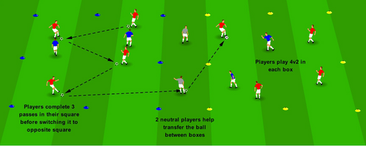 Recycling Possession / Switching Play - Double Box Switch