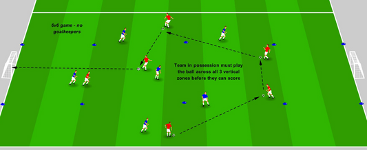Recycling Possession / Switching Play - Switch and Score