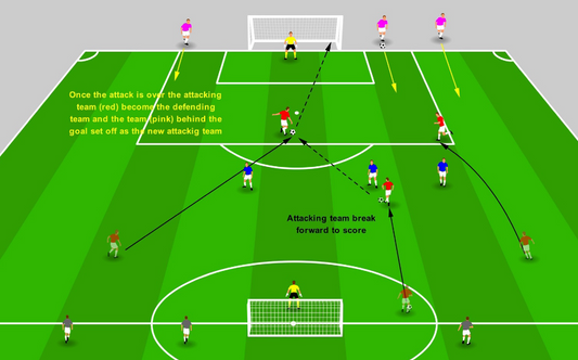 Defending Counter Attacks - Recovery Wave Drill