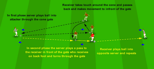 Receiving & First Touch – Pushing & Turning
