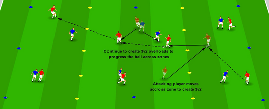 Creating Overloads – Creating 3v2s
