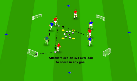 Creating Overloads – Midfield Diamond Breakout