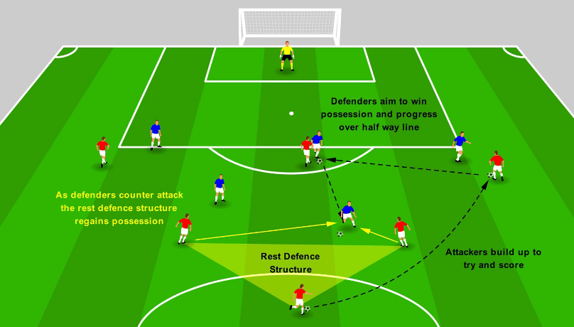 Defending Counter Attacks – Rest Defence Structure – Coach Notes
