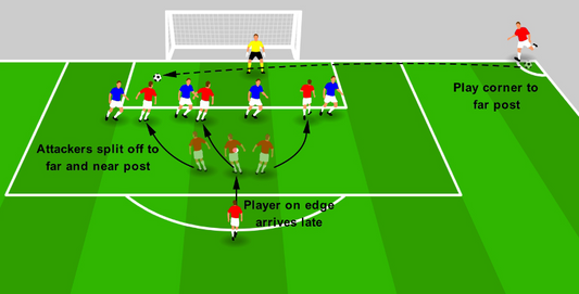 Attacking Corners – Far Post Stack