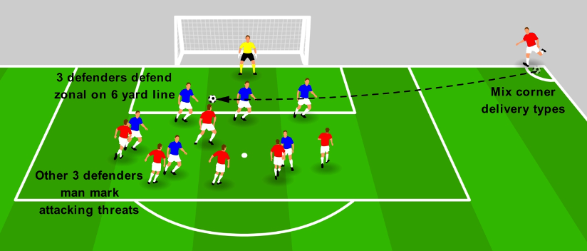 Defending Corners – Zonal Hybrid – Coach Notes