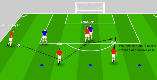 Third Man Runs to Create Overloads
