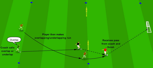 Overlapping & Underlapping Runs