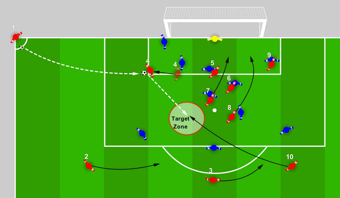 Front Post Lay Off – Coach Notes