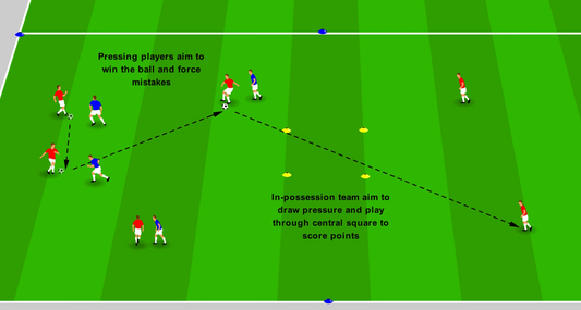 Aggressive Pressing & Playing Through a Press