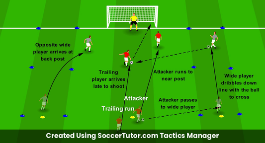 Attacking Crosses Arriving Late drill diagram. Created Using SoccerTutor.com Tactics Manager