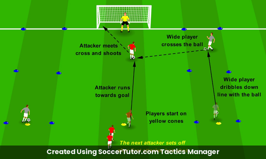 Attacking Crosses Technique Focus drill diagram. Created Using SoccerTutor.com Tactics Manager