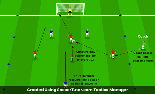 Attacking Quickly 3v2 into 3v3 Breakout drill diagram. Created Using SoccerTutor.com Tactics Manager