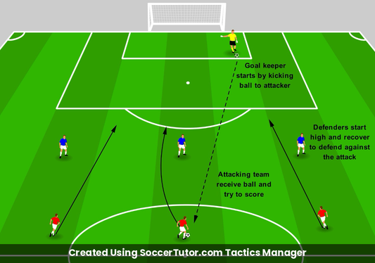 Attacking Quickly Counter Charge drill diagram. Created Using SoccerTutor.com Tactics Manager