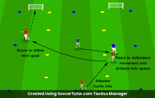Attacking Space Explode & Score drill diagram. Created Using SoccerTutor.com Tactics Manager