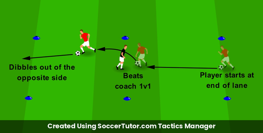 Beating Opponents 1v1 drill diagram. Created Using SoccerTutor.com Tactics Manager