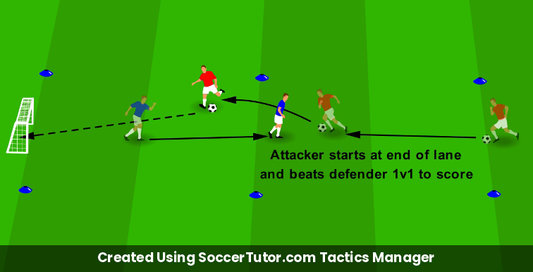 Beating Players 1v1 drill diagram. Created Using SoccerTutor.com Tactics Manager