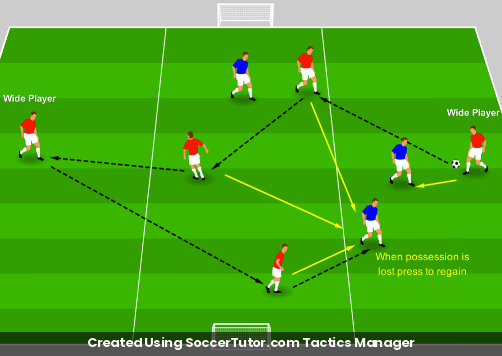 Compact Counter-Press drill diagram. Created Using SoccerTutor.com Tactics Manager