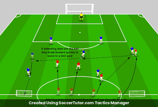 Counter Attacking drill diagram. Created Using SoccerTutor.com Tactics Manager