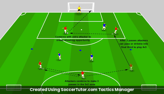 Creating and Exploiting Overloads 3v2 into 4v3 Breakout drill diagram. Created Using SoccerTutor.com Tactics Manager