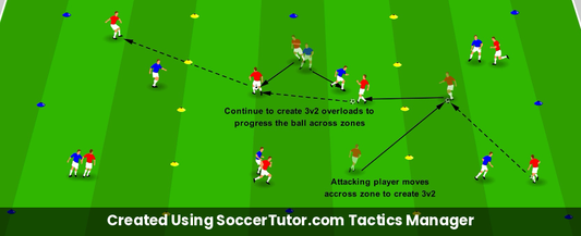 Creating Overloads drill diagram. Created Using SoccerTutor.com Tactics Manager