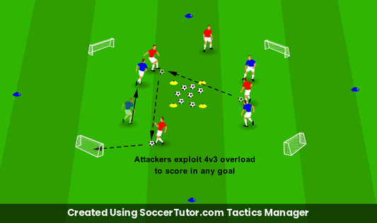 Creating Overloads drill diagram. Created Using SoccerTutor.com Tactics Manager