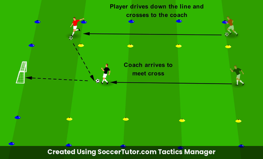 Crossing Variations drill diagram. Created Using SoccerTutor.com Tactics Manager
