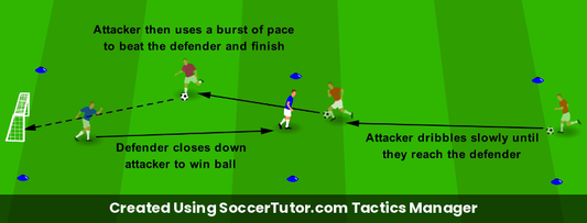 Deceive with Tempo Slow-Slow-Go drill diagram. Created Using SoccerTutor.com Tactics Manager