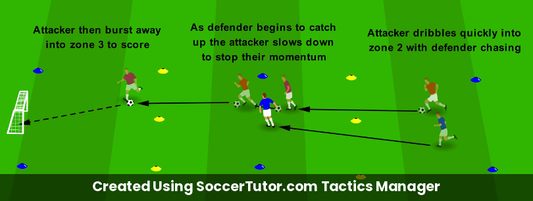 Deceive with Tempo Stop & Explode 1v1 drill diagram. Created Using SoccerTutor.com Tactics Manager
