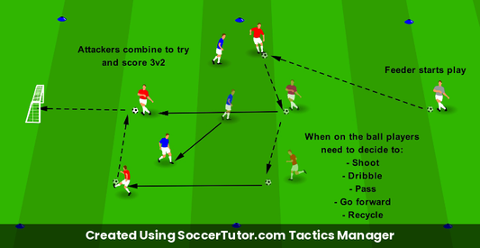 Decision Making Attack, Pass or Shoot drill diagram. Created Using SoccerTutor.com Tactics Manager