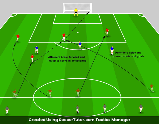 Defending Counter Attacks Defending Overloaded Counters drill diagram. Created Using SoccerTutor.com Tactics Manager