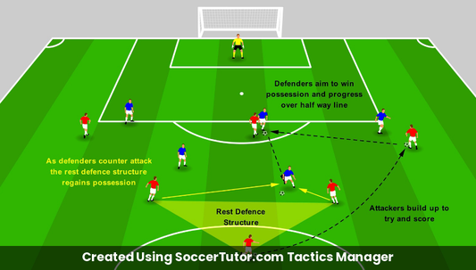 Defending Counter Attacks drill diagram. Created Using SoccerTutor.com Tactics Manager