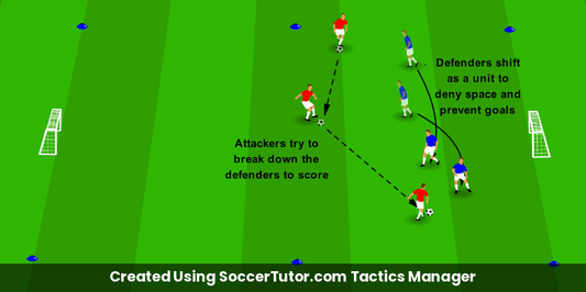 Defending Overloads drill diagram. Created Using SoccerTutor.com Tactics Manager