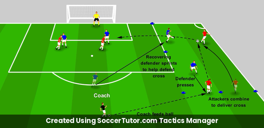 Defending Wide Areas 2v1 + Recovery Defender drill diagram. Created Using SoccerTutor.com Tactics Manager