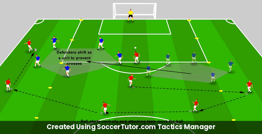 Defending Wide Areas drill diagram. Created Using SoccerTutor.com Tactics Manager