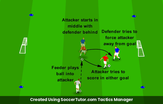 Delay and Prevent Force Wide drill diagram. Created Using SoccerTutor.com Tactics Manager