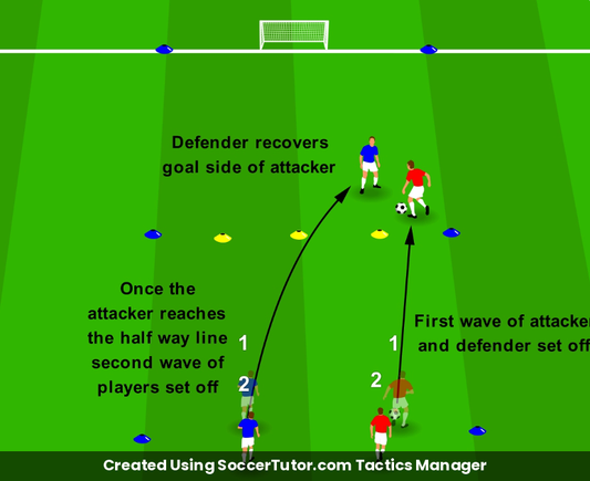 Delay and Prevent Two Wave Attack drill diagram. Created Using SoccerTutor.com Tactics Manager